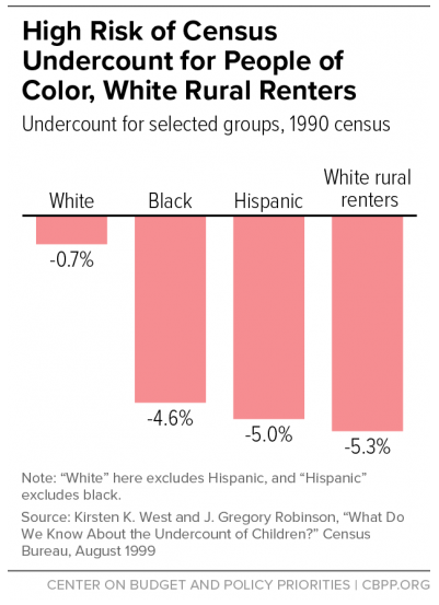 Figure 1: Major Undercounted Census groups